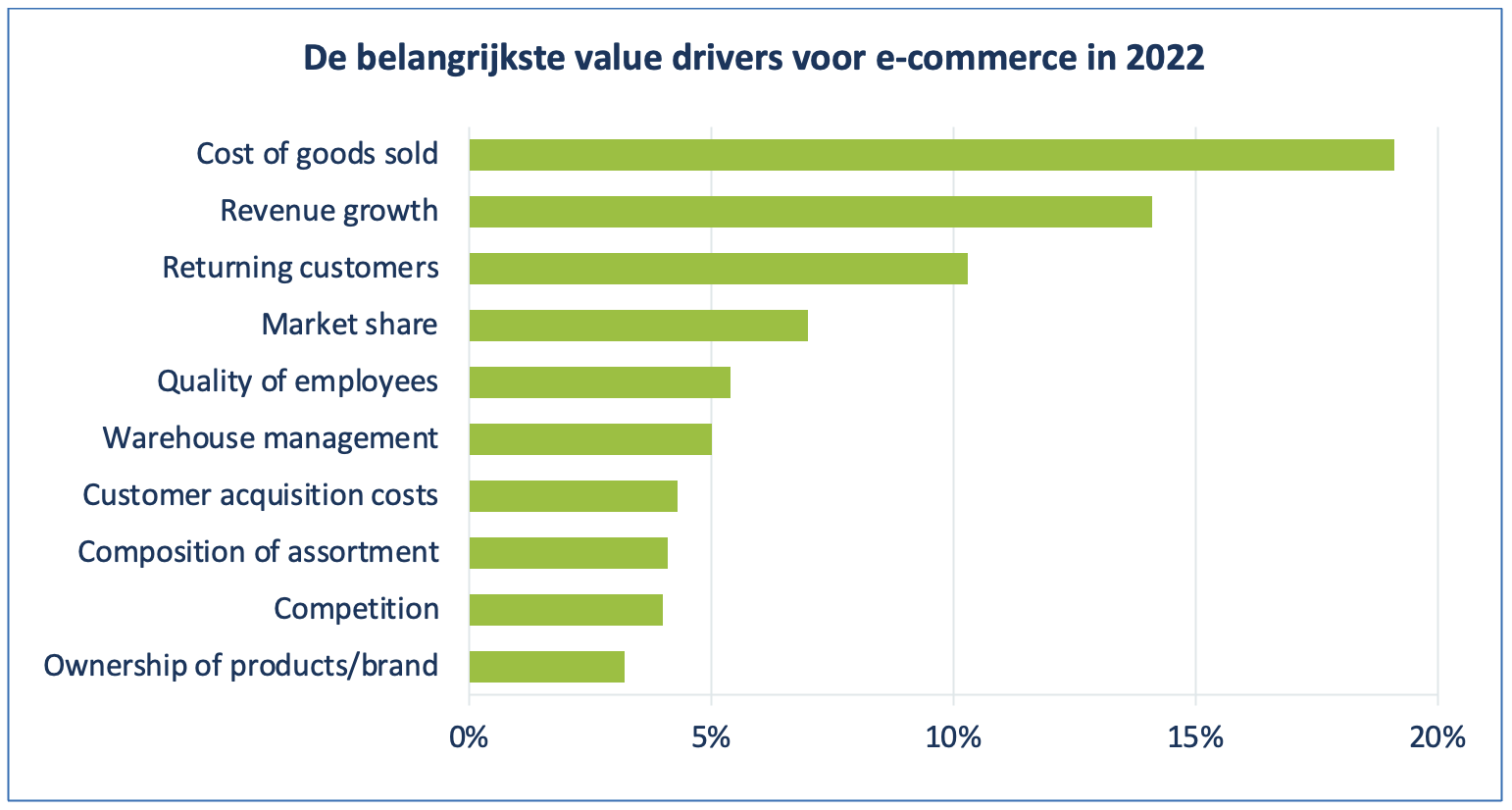 Value drivers webwinkels